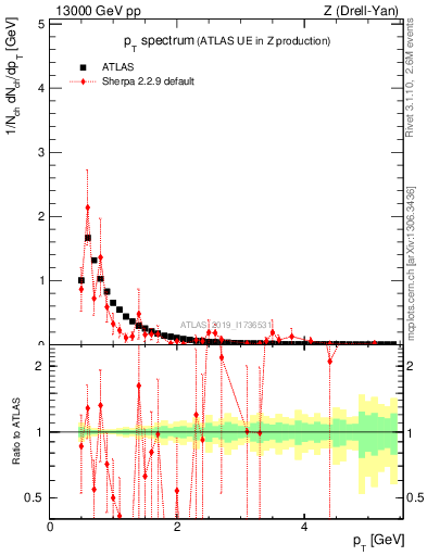 Plot of ch.pt in 13000 GeV pp collisions