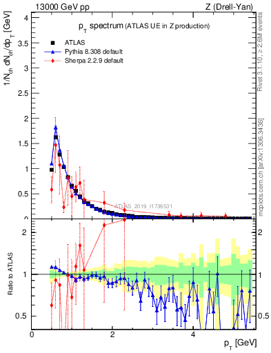 Plot of ch.pt in 13000 GeV pp collisions
