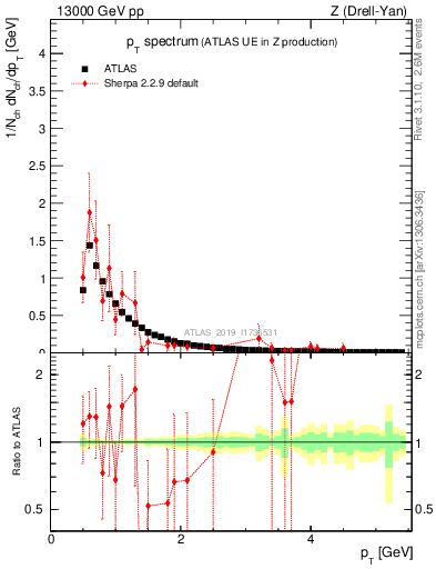 Plot of ch.pt in 13000 GeV pp collisions