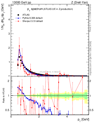 Plot of ch.pt in 13000 GeV pp collisions