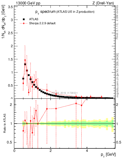 Plot of ch.pt in 13000 GeV pp collisions