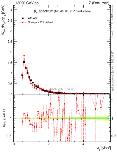 Plot of ch.pt in 13000 GeV pp collisions