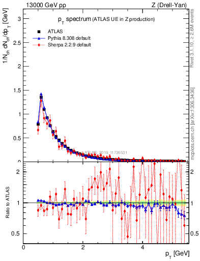Plot of ch.pt in 13000 GeV pp collisions