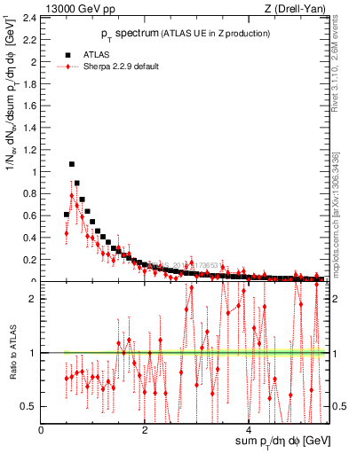 Plot of ch.pt in 13000 GeV pp collisions