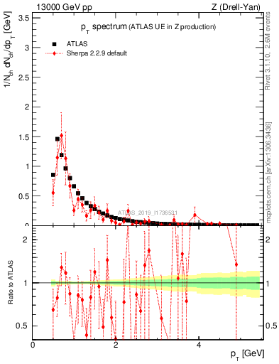 Plot of ch.pt in 13000 GeV pp collisions