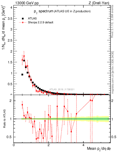 Plot of ch.pt in 13000 GeV pp collisions