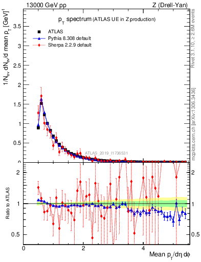 Plot of ch.pt in 13000 GeV pp collisions