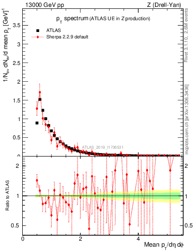 Plot of ch.pt in 13000 GeV pp collisions