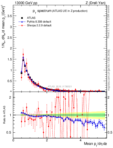 Plot of ch.pt in 13000 GeV pp collisions