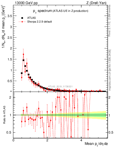 Plot of ch.pt in 13000 GeV pp collisions