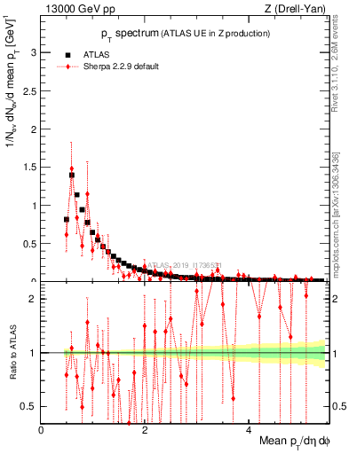 Plot of ch.pt in 13000 GeV pp collisions