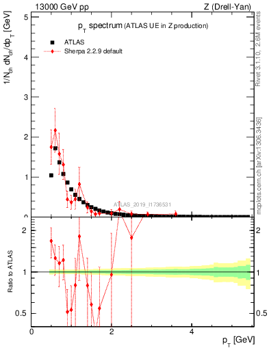 Plot of ch.pt in 13000 GeV pp collisions