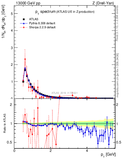 Plot of ch.pt in 13000 GeV pp collisions