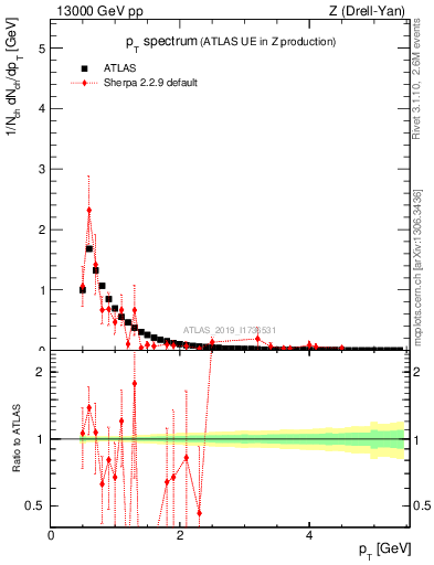 Plot of ch.pt in 13000 GeV pp collisions