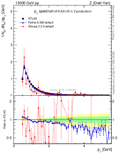 Plot of ch.pt in 13000 GeV pp collisions