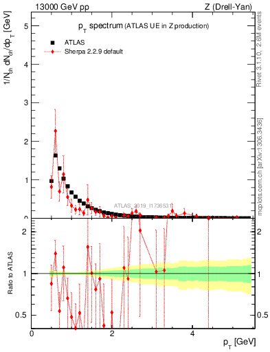 Plot of ch.pt in 13000 GeV pp collisions