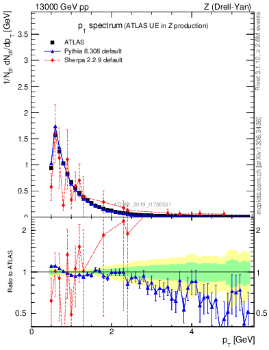 Plot of ch.pt in 13000 GeV pp collisions