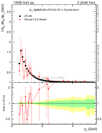 Plot of ch.pt in 13000 GeV pp collisions