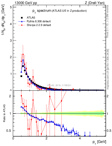 Plot of ch.pt in 13000 GeV pp collisions