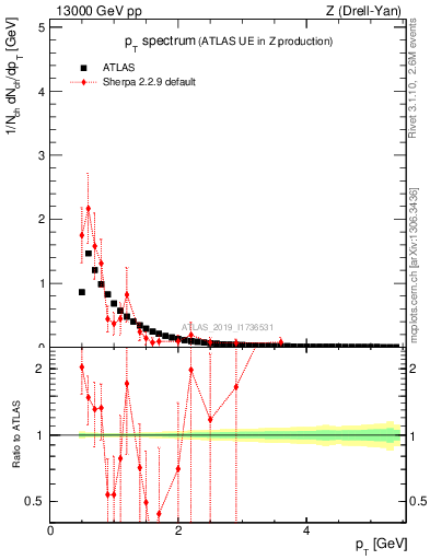 Plot of ch.pt in 13000 GeV pp collisions