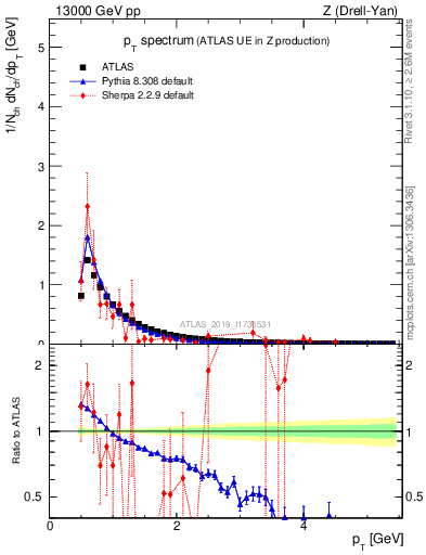 Plot of ch.pt in 13000 GeV pp collisions