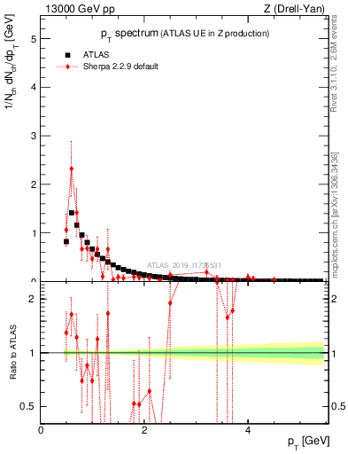 Plot of ch.pt in 13000 GeV pp collisions