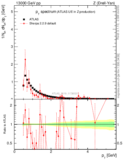Plot of ch.pt in 13000 GeV pp collisions