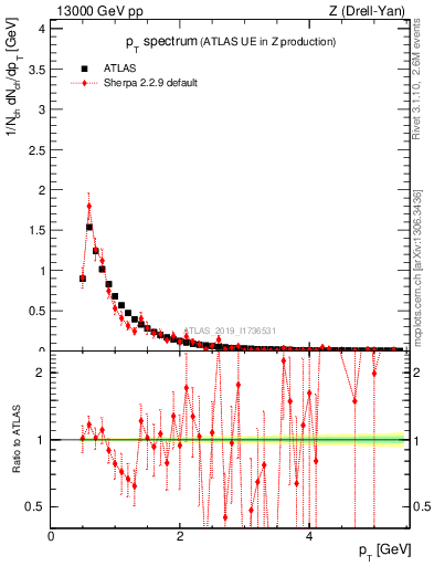Plot of ch.pt in 13000 GeV pp collisions