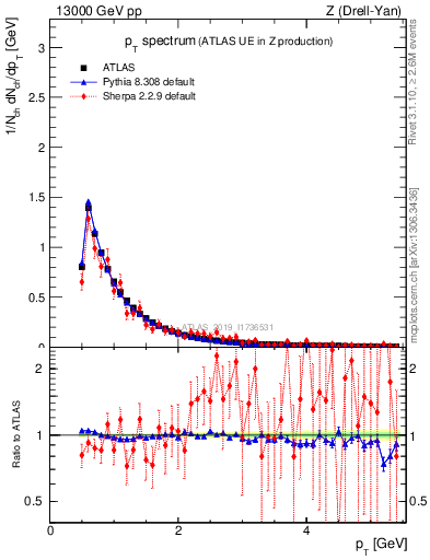 Plot of ch.pt in 13000 GeV pp collisions