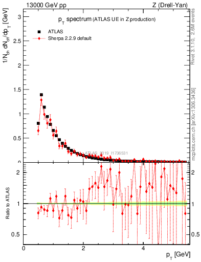 Plot of ch.pt in 13000 GeV pp collisions