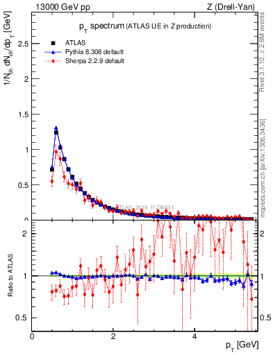 Plot of ch.pt in 13000 GeV pp collisions