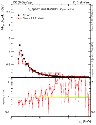 Plot of ch.pt in 13000 GeV pp collisions
