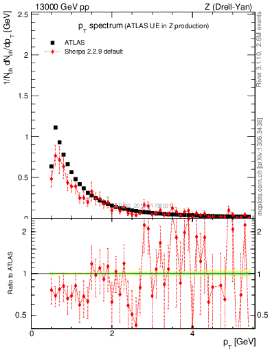 Plot of ch.pt in 13000 GeV pp collisions