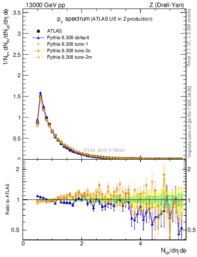 Plot of ch.pt in 13000 GeV pp collisions