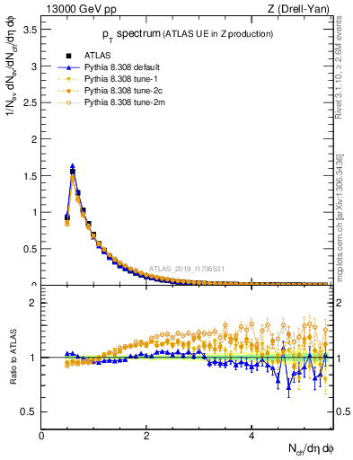 Plot of ch.pt in 13000 GeV pp collisions