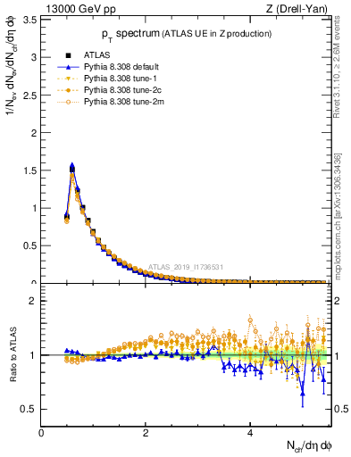 Plot of ch.pt in 13000 GeV pp collisions