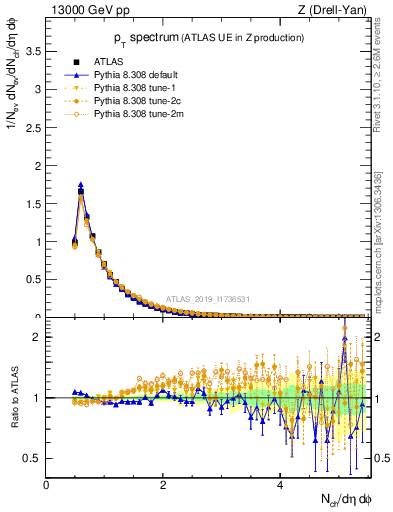 Plot of ch.pt in 13000 GeV pp collisions