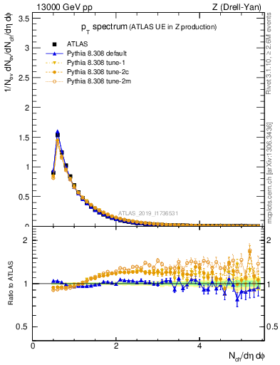 Plot of ch.pt in 13000 GeV pp collisions
