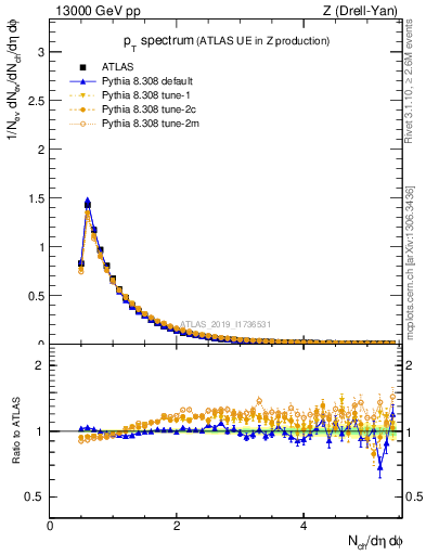 Plot of ch.pt in 13000 GeV pp collisions