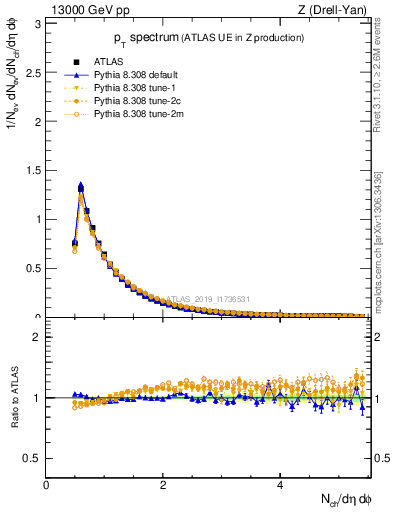 Plot of ch.pt in 13000 GeV pp collisions
