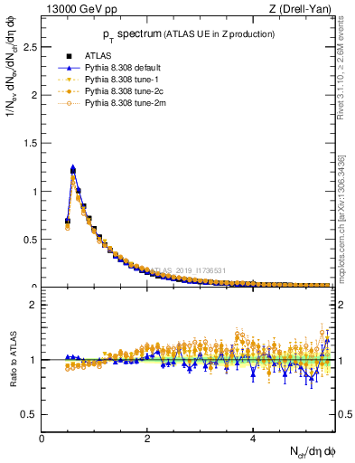 Plot of ch.pt in 13000 GeV pp collisions