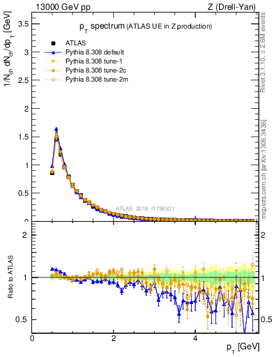 Plot of ch.pt in 13000 GeV pp collisions