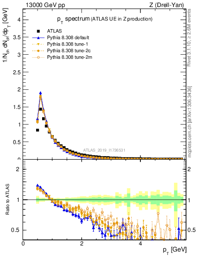 Plot of ch.pt in 13000 GeV pp collisions