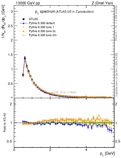 Plot of ch.pt in 13000 GeV pp collisions