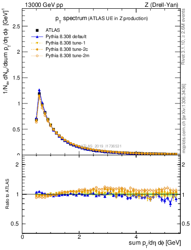 Plot of ch.pt in 13000 GeV pp collisions