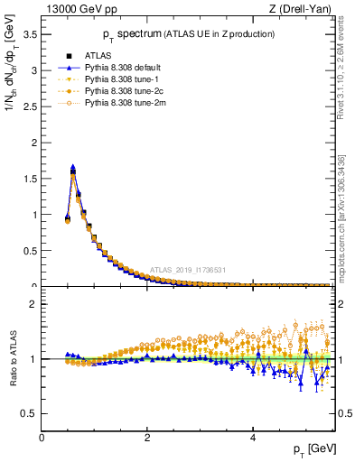 Plot of ch.pt in 13000 GeV pp collisions