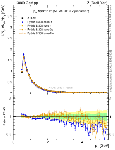 Plot of ch.pt in 13000 GeV pp collisions