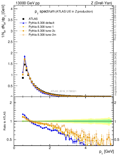 Plot of ch.pt in 13000 GeV pp collisions