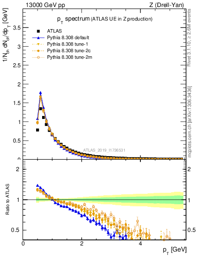 Plot of ch.pt in 13000 GeV pp collisions