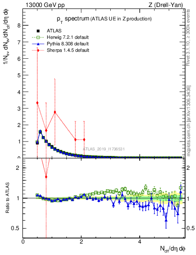 Plot of ch.pt in 13000 GeV pp collisions